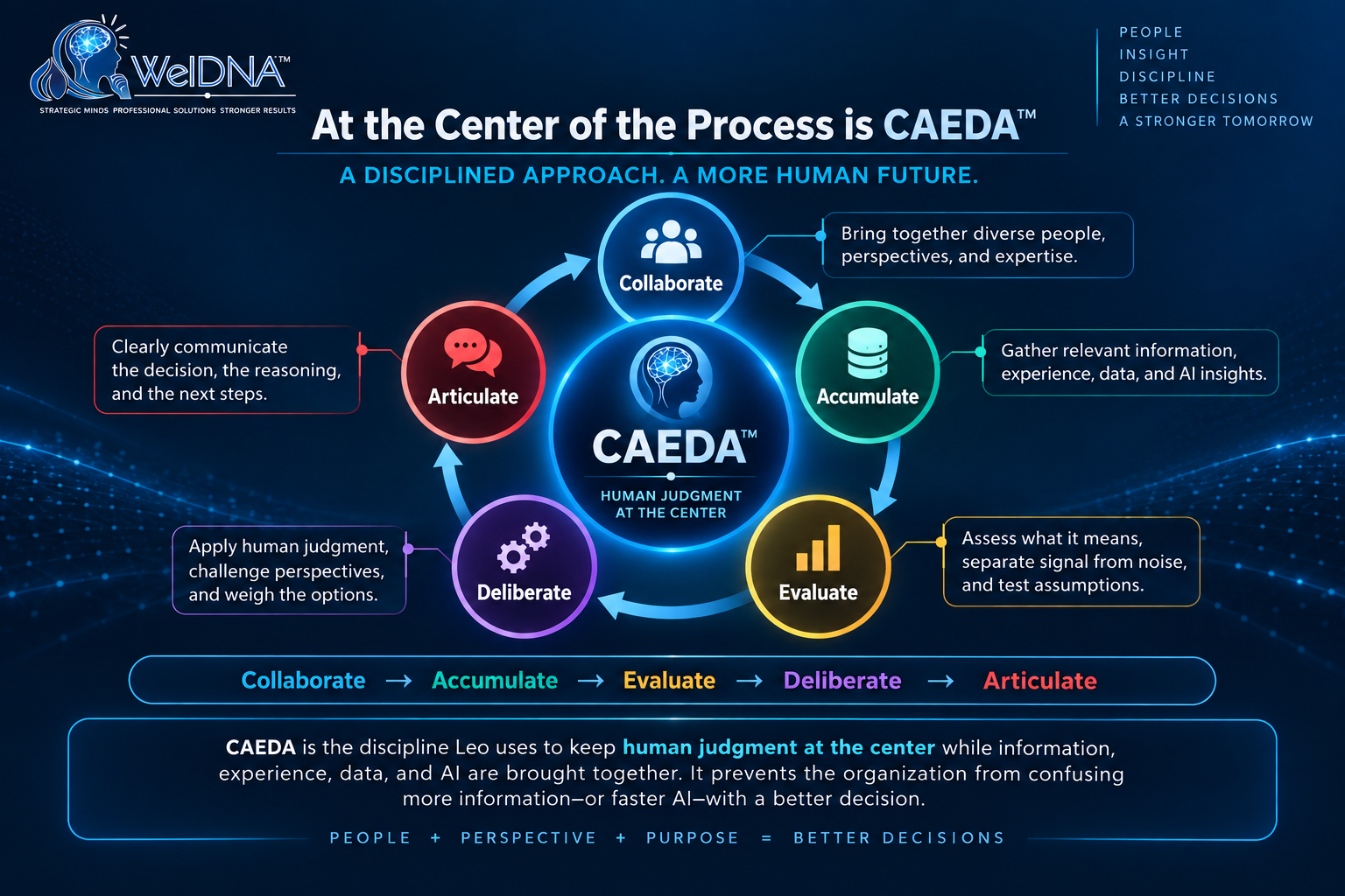 CAEDA methodology: Collaborate, Accumulate, Evaluate, Deliberate and Articulate with human judgment at the center