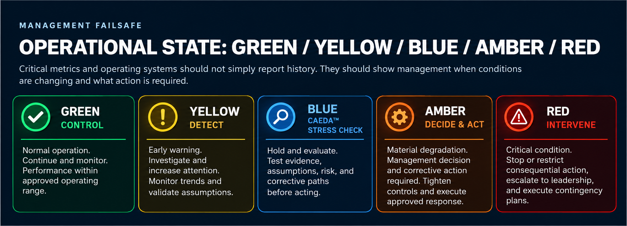 WelDNA Management Failsafe: Green Control, Yellow Detect, Blue CAEDA Stress Check, Amber Decide and Act, Red Intervene