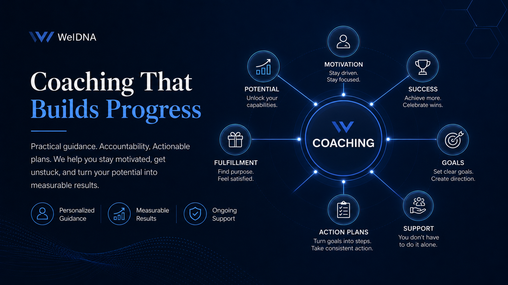 Coaching graphic showing progress, motivation, goals, support and action plans
