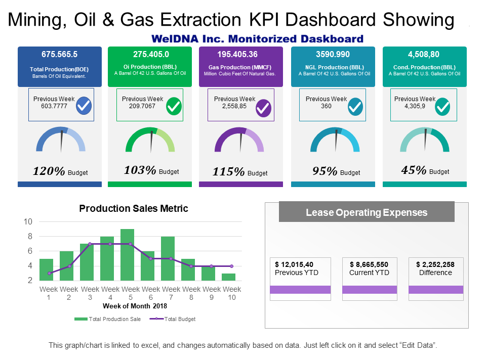 Mining, Oil and Gas production KPI dashboard example