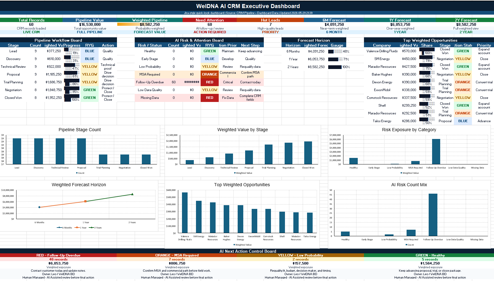 WelDNA AI CRM Executive Dashboard