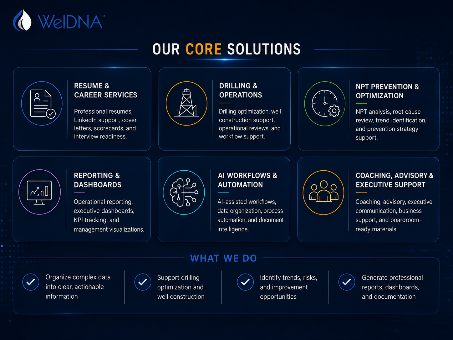 WelDNA core solutions including drilling, NPT prevention, reporting, dashboards, AI workflows and executive support