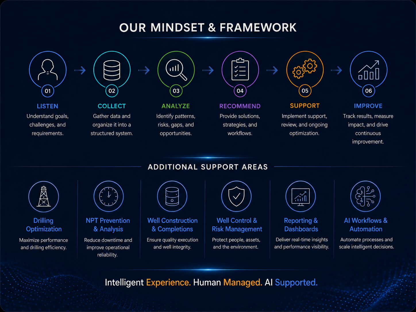 WelDNA mindset and framework from listening and collecting through analysis, recommendations, support and improvement