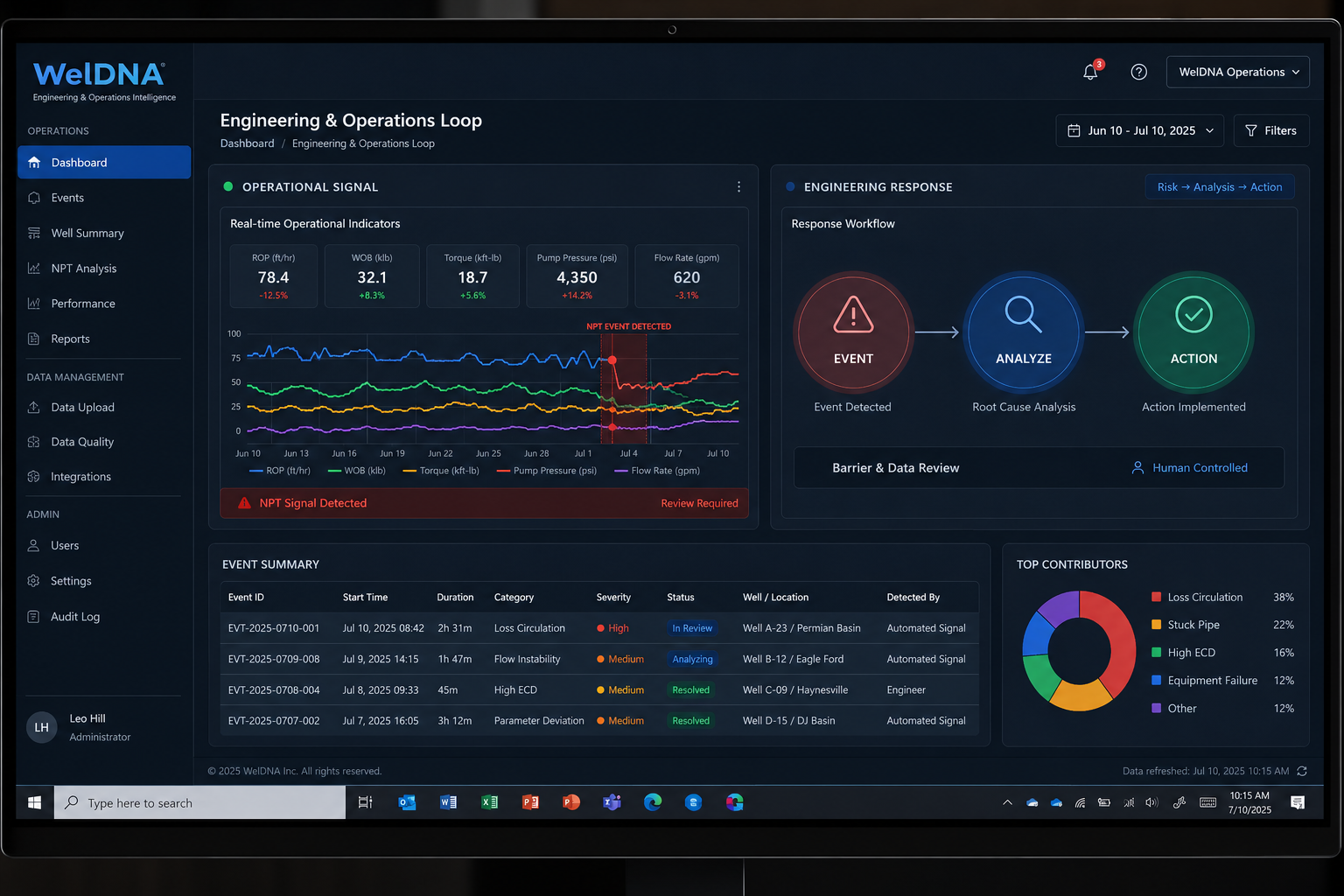 Example engineering and operations dashboard showing operational signals, NPT analysis and human-reviewed response workflow