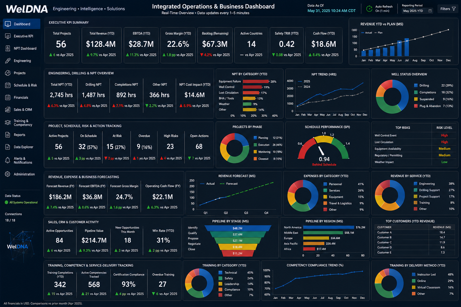 WelDNA integrated operations and business dashboard showing executive KPIs, engineering and NPT performance, projects, forecasting, sales and training metrics